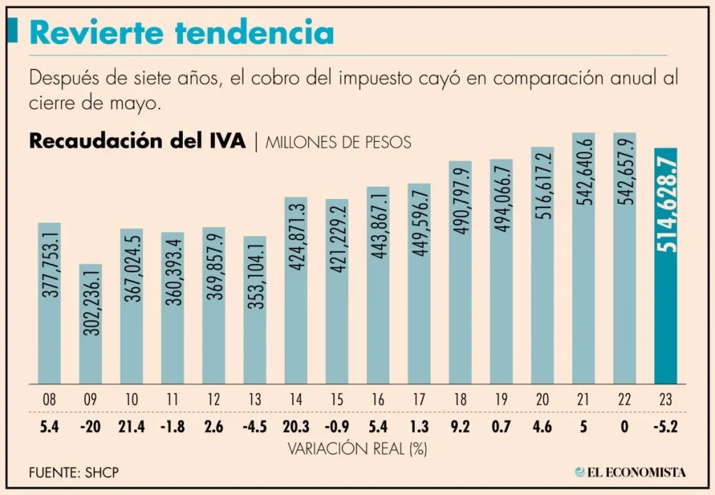 Recaudación del IVA anotó su contracción más profunda desde el 2009