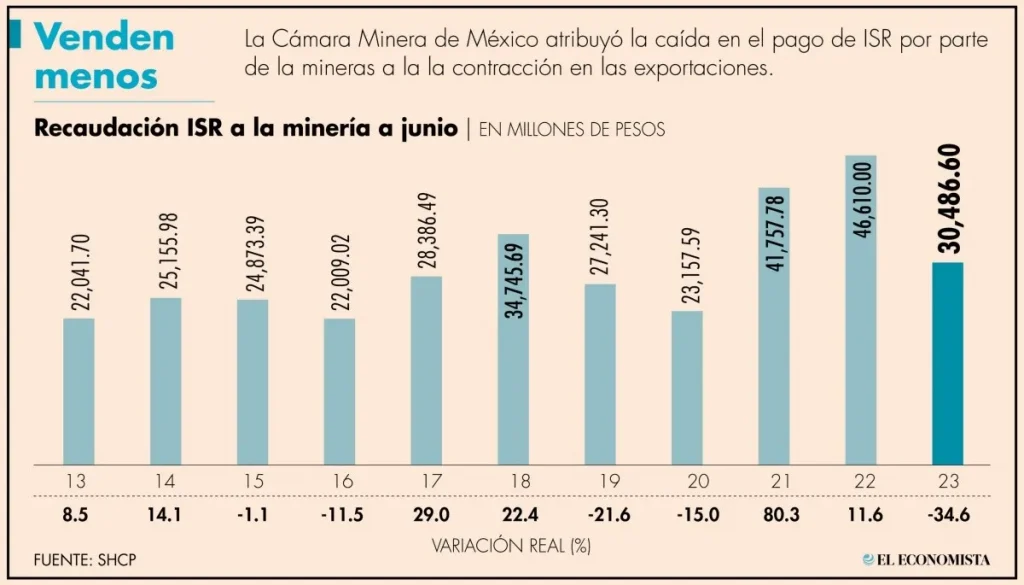 Recaudación del ISR a la minería cayó 35%, la mayor en 20 años