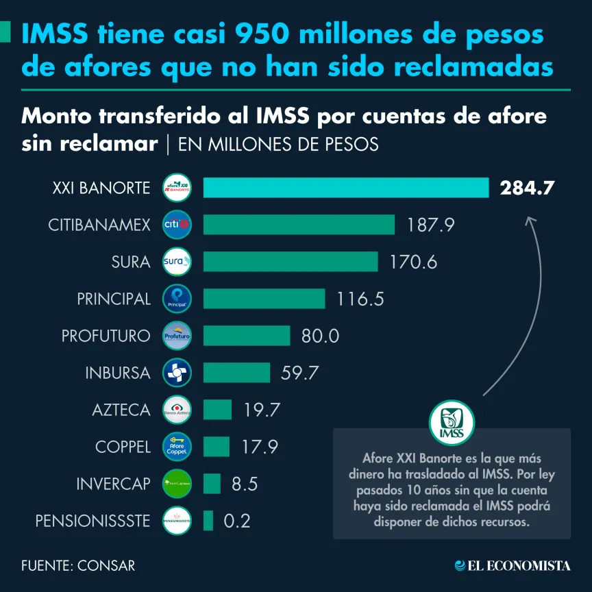IMSS tiene 950 millones de pesos de afores que no han sido reclamadas