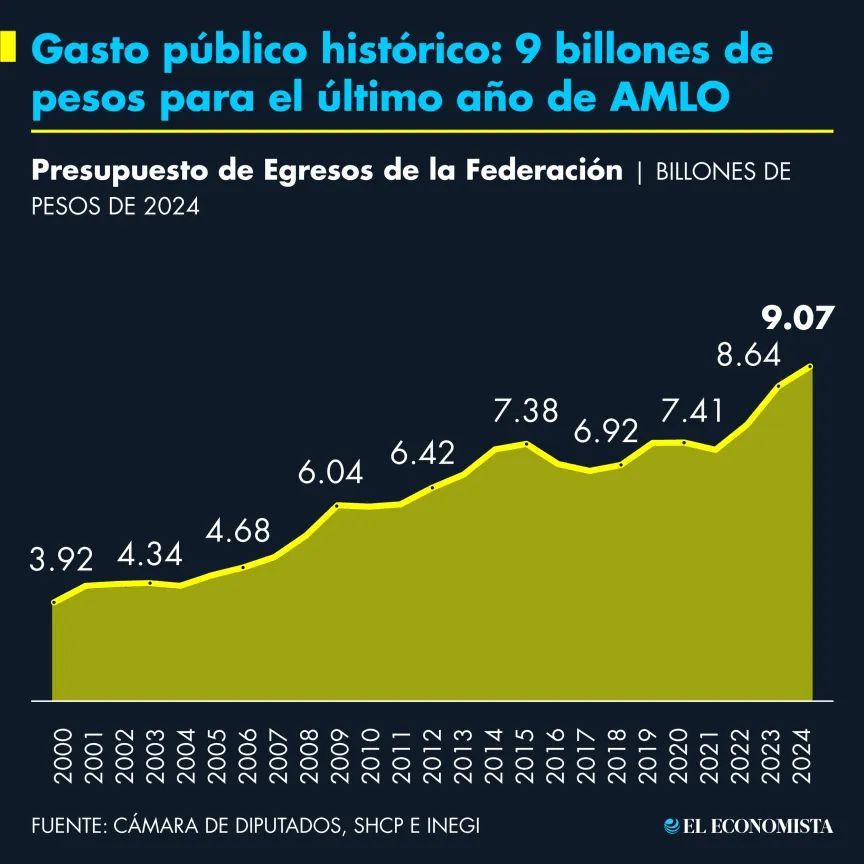 Gasto público histórico: 9 billones de pesos para el último año de AMLO