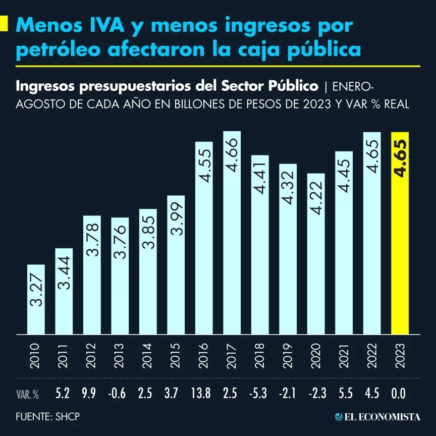 Menos IVA y menos ingresos por petróleo afectaron la caja pública