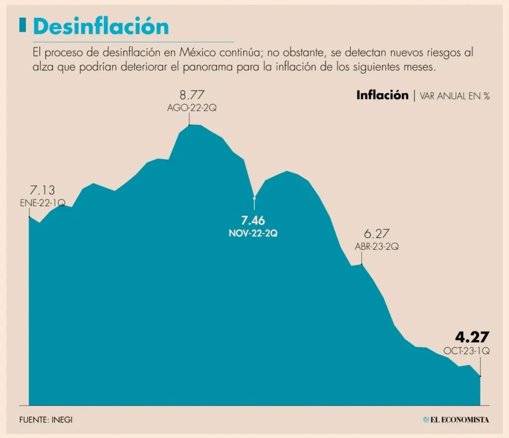 Banxico dejará tasa en 11.25% por precio de servicios