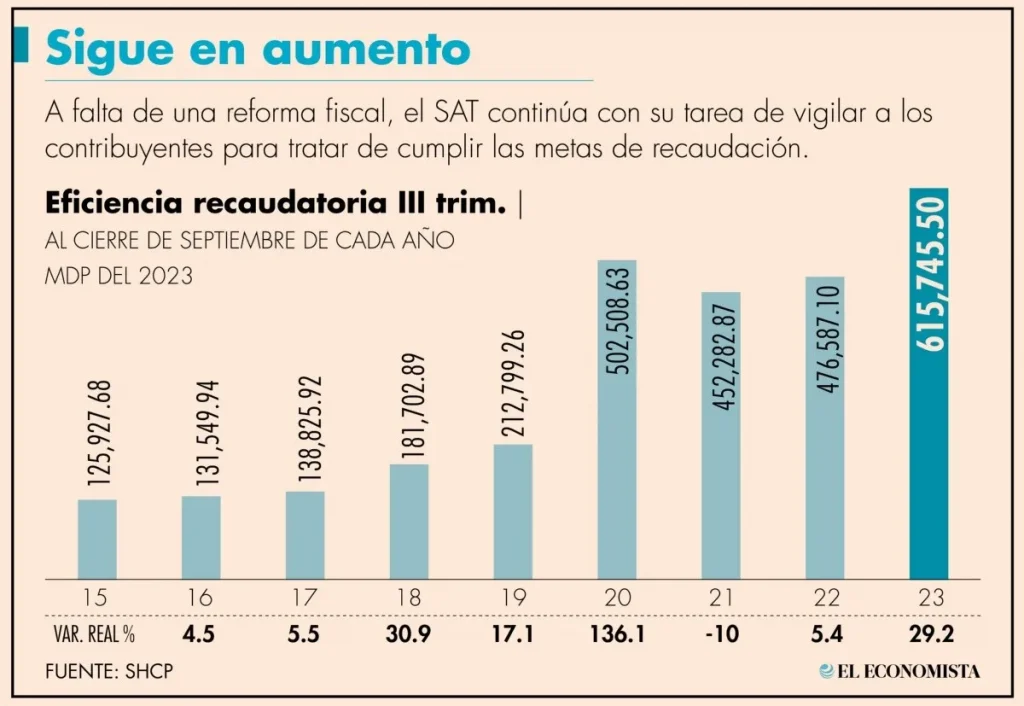 Eficiencia recaudatoria del SAT crece 29%, al cierre del tercer trimestre: Hacienda