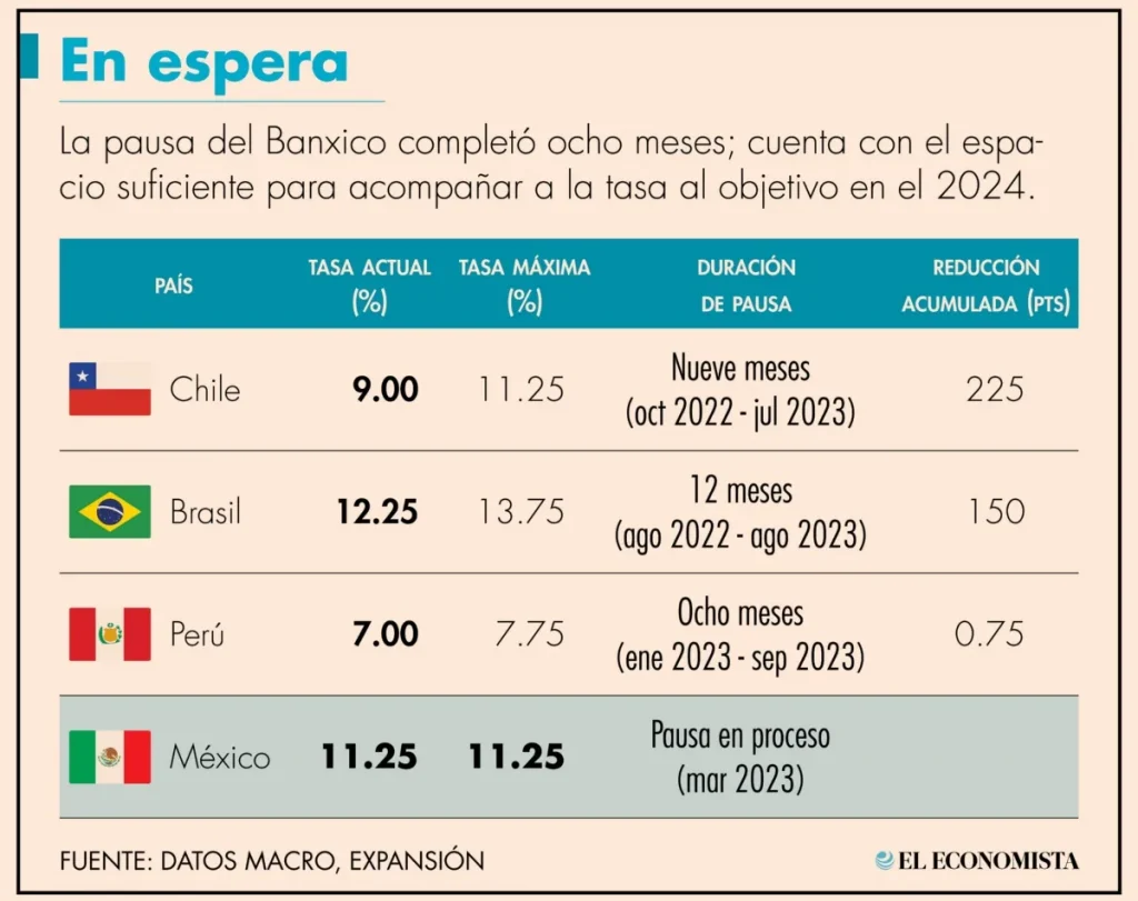 Banco de México tomará más tiempo que los bancos de AL para recortar la tasa