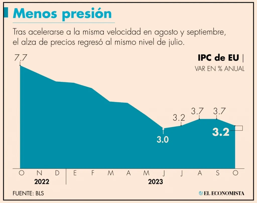 Inflación en EU se desacelera en octubre a 3.2% anual