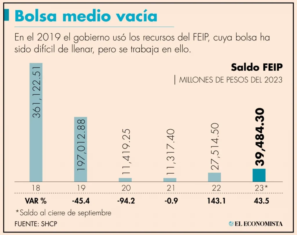 México cuenta con sólo 11% de lo que tenía en el FEIP a inicio del sexenio