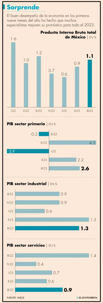PIB del tercer trimestre avanza 1.1%; expansión de ocho trimestres consecutivos