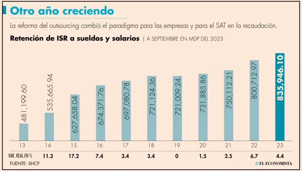 Recaudación de ISR a trabajadores alcanzó cifra récord a septiembre