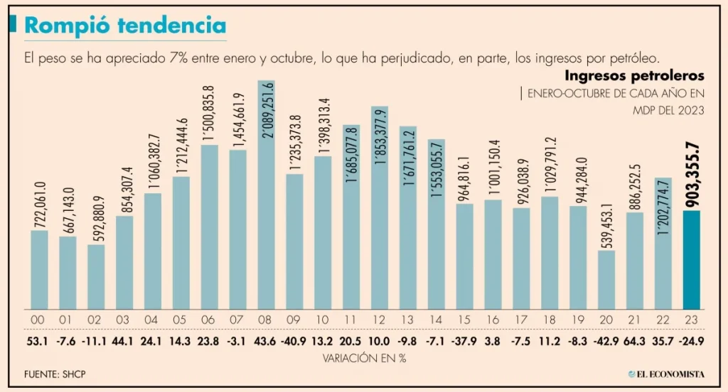 Ingresos petroleros cayeron 25% anual; la mayor contracción desde el 2020