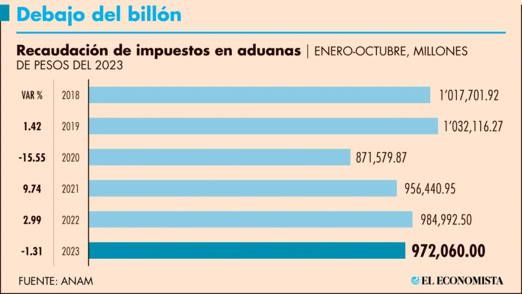 Recaudación en aduanas cayó 1.3% y continúa sin alcanzar niveles pre Covid