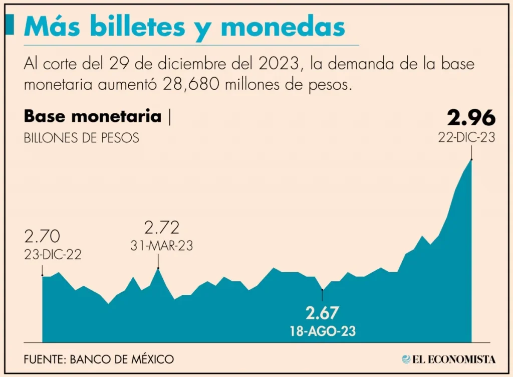 En el 2023, la base monetaria creció más del doble que la inflación