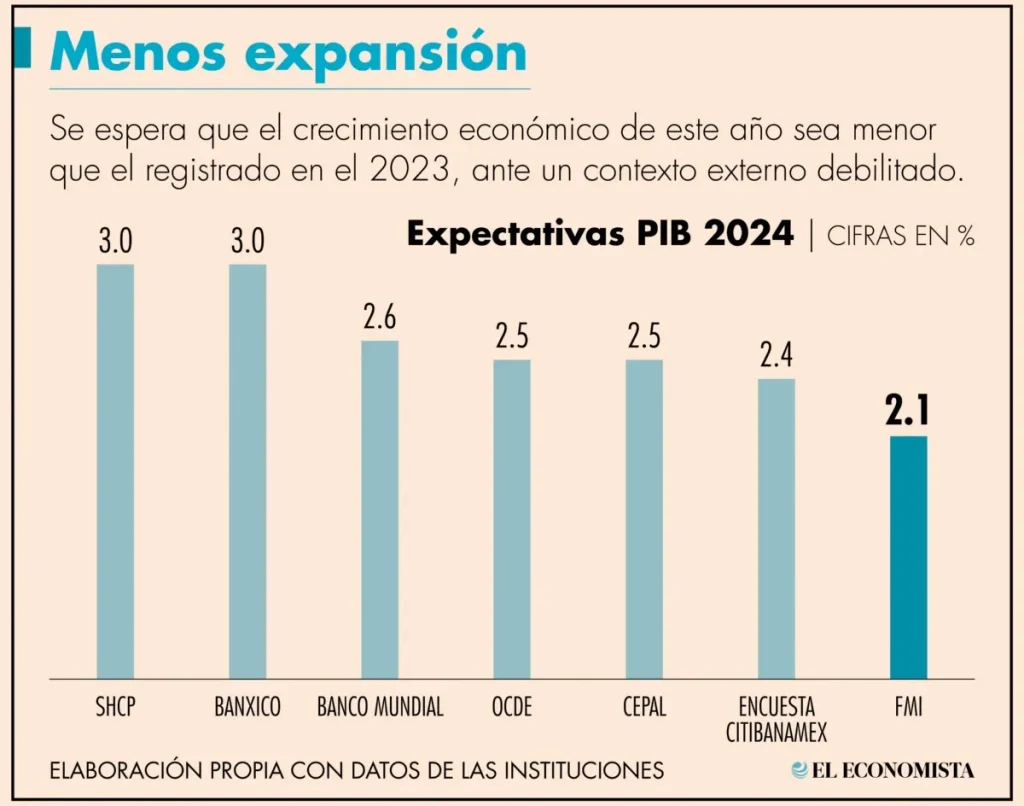 “México compensará desaceleración global con transferencias sociales y nearshoring”