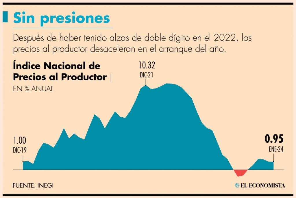 Precios al productor desaceleran levemente
