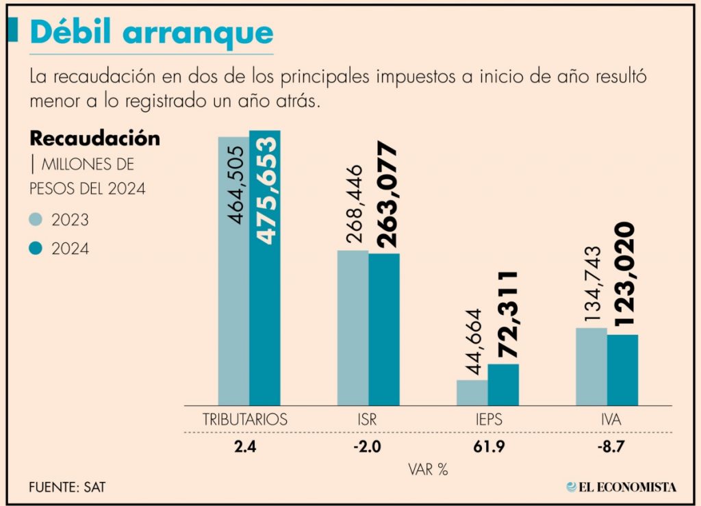 Recaudación de ISR e IVA cayó a inicio del 2024