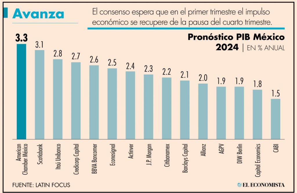 Mercado espera PIB de 2.3% y una inflación en 4% para México: FocusEconomics