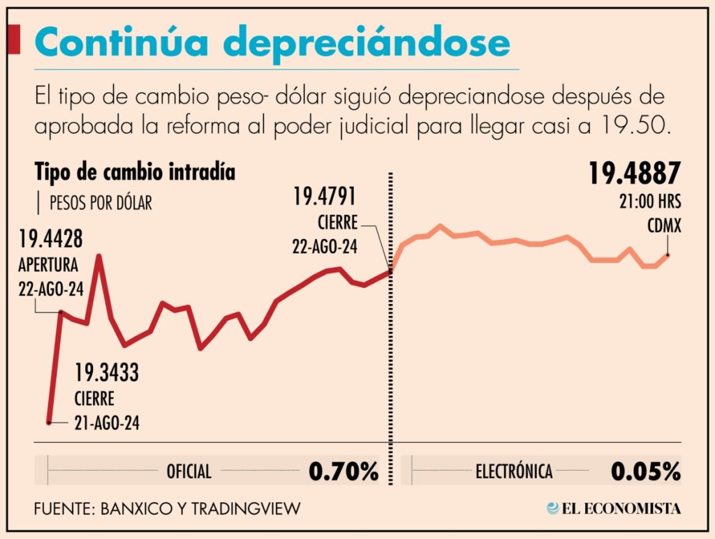 Peso se deprecia por dato de inflación y reforma al Poder Judicial mexicano