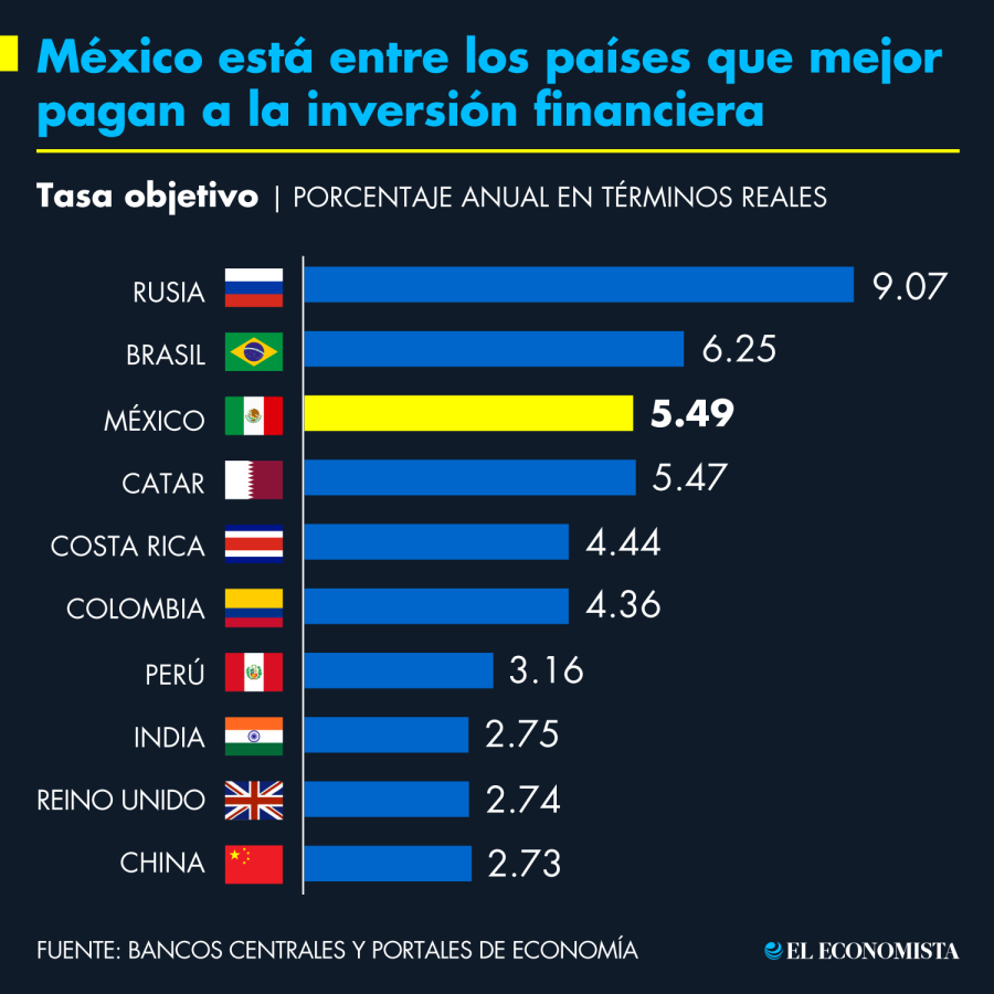 México está entre los países que mejor pagan a la inversión financiera